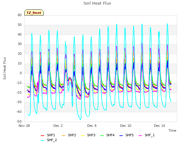 Explore the graph:Soil Heat Flux in a new window