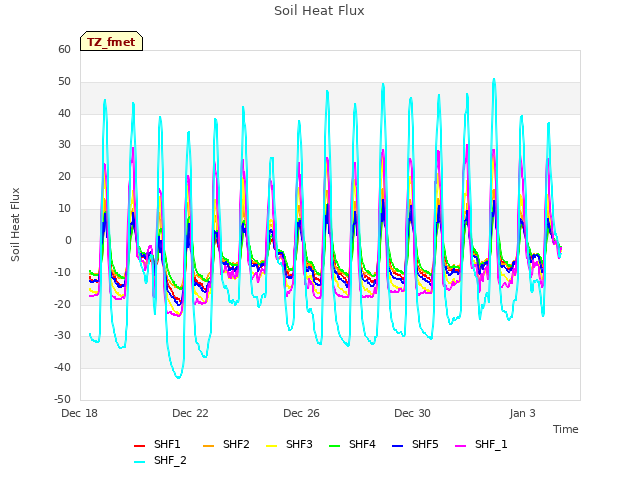 Explore the graph:Soil Heat Flux in a new window