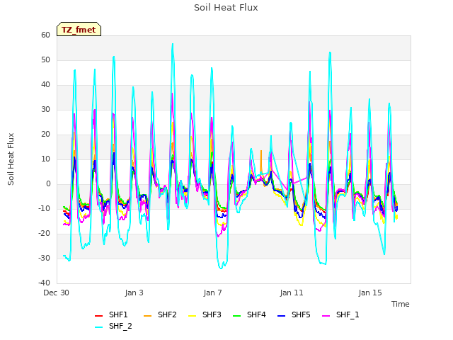 Explore the graph:Soil Heat Flux in a new window