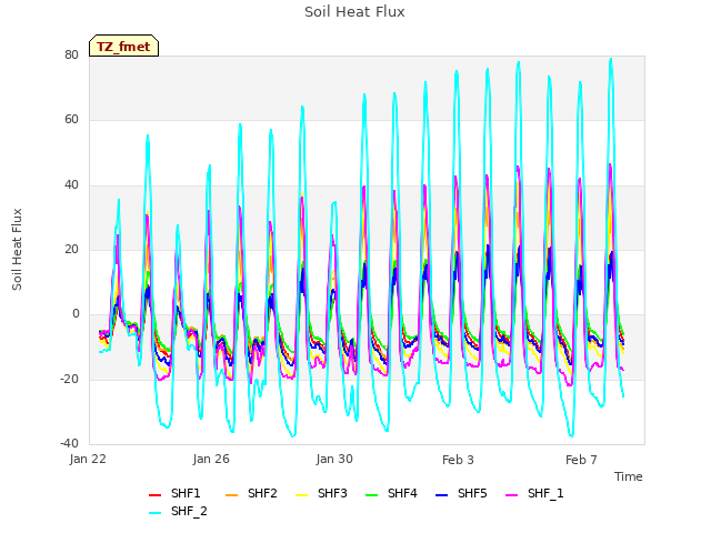 Explore the graph:Soil Heat Flux in a new window