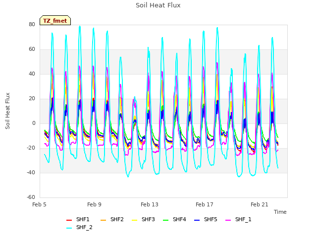 Explore the graph:Soil Heat Flux in a new window