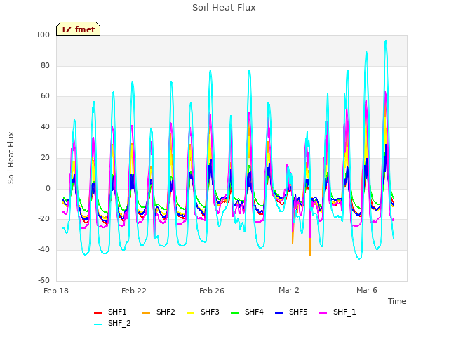 Explore the graph:Soil Heat Flux in a new window