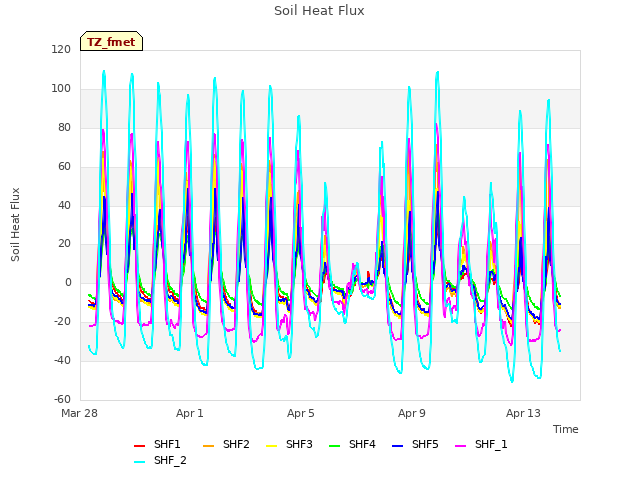 Explore the graph:Soil Heat Flux in a new window
