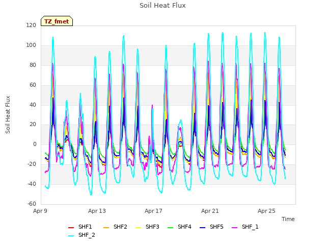 Explore the graph:Soil Heat Flux in a new window