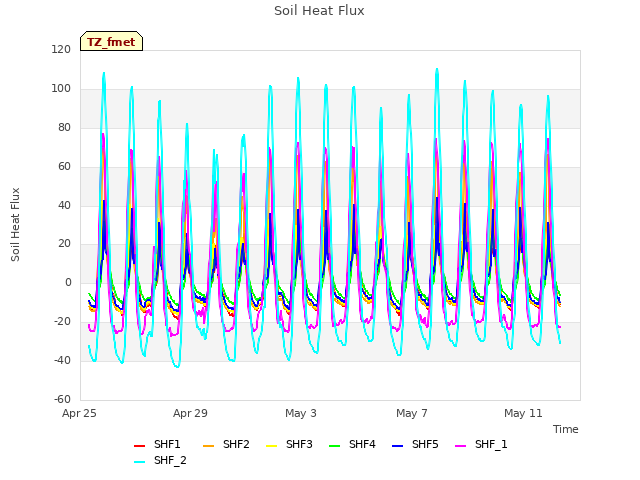 Explore the graph:Soil Heat Flux in a new window