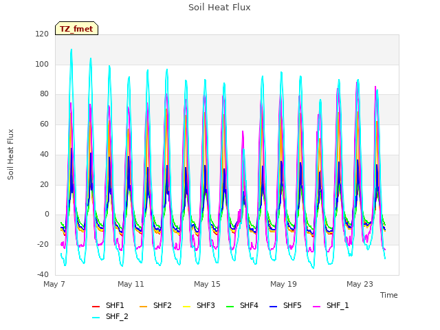 Explore the graph:Soil Heat Flux in a new window