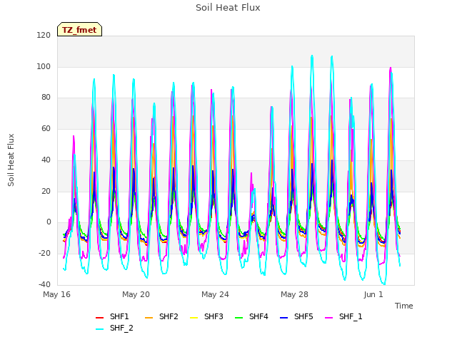Explore the graph:Soil Heat Flux in a new window
