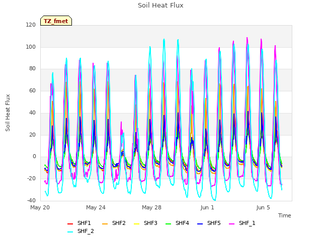 Explore the graph:Soil Heat Flux in a new window