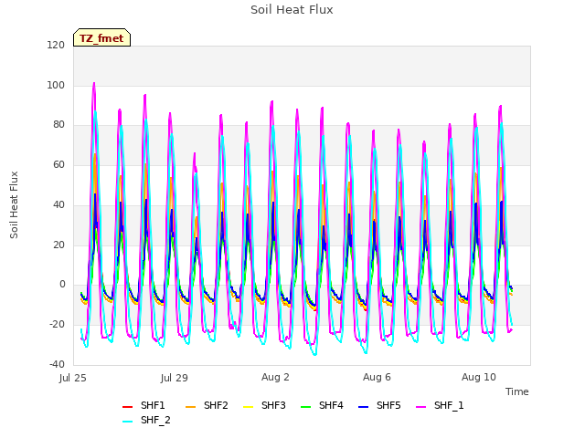 Explore the graph:Soil Heat Flux in a new window