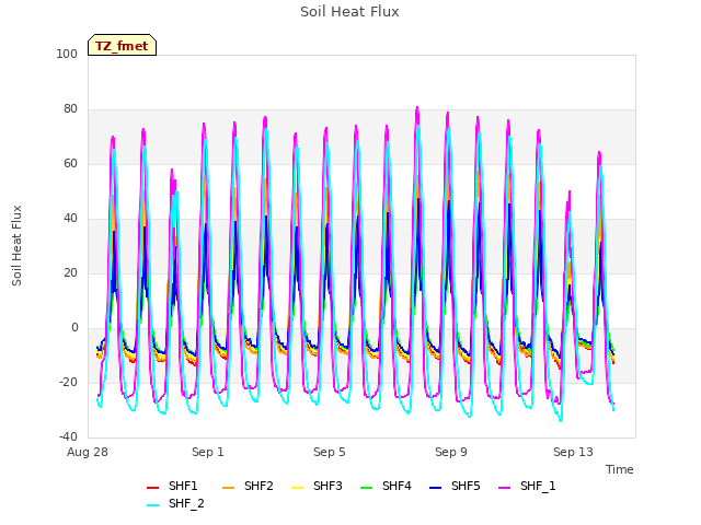 Explore the graph:Soil Heat Flux in a new window