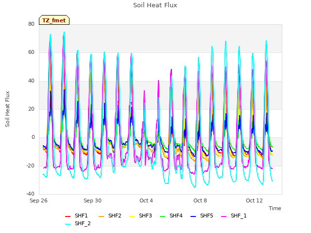Explore the graph:Soil Heat Flux in a new window