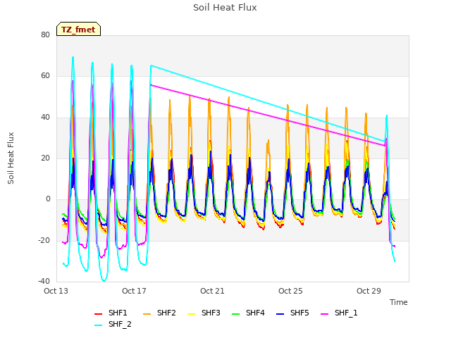 Explore the graph:Soil Heat Flux in a new window