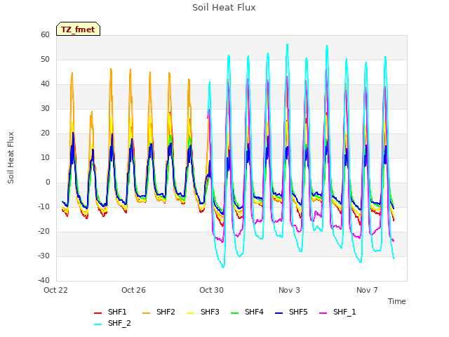 Explore the graph:Soil Heat Flux in a new window