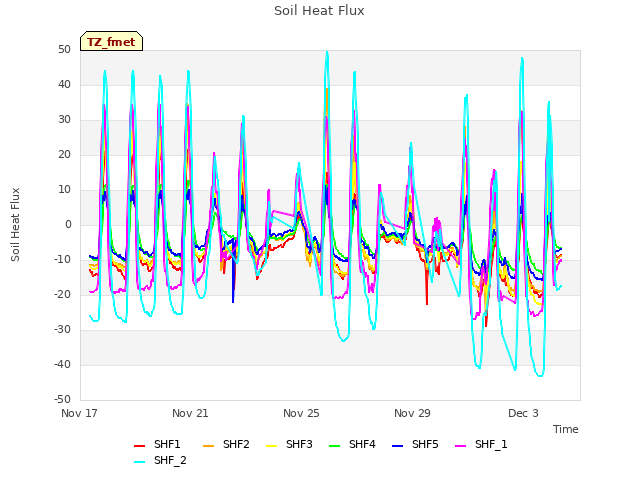 Explore the graph:Soil Heat Flux in a new window