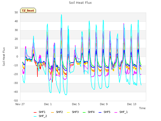 Explore the graph:Soil Heat Flux in a new window