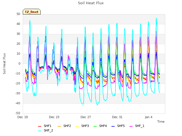 Explore the graph:Soil Heat Flux in a new window