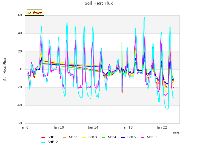 Explore the graph:Soil Heat Flux in a new window