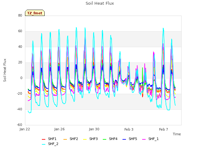 Explore the graph:Soil Heat Flux in a new window