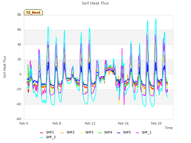 Explore the graph:Soil Heat Flux in a new window