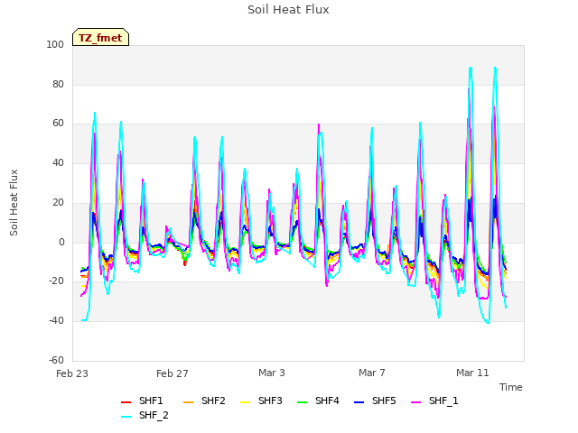 Explore the graph:Soil Heat Flux in a new window