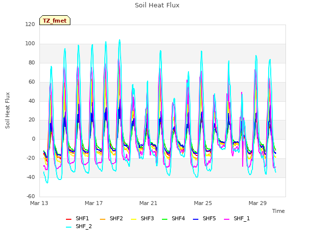 Explore the graph:Soil Heat Flux in a new window