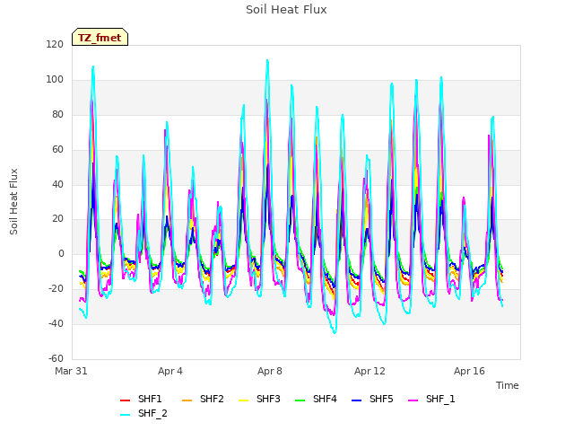 Explore the graph:Soil Heat Flux in a new window