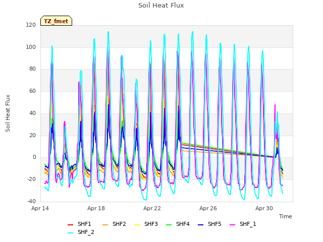 Explore the graph:Soil Heat Flux in a new window