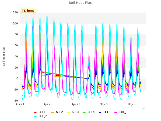 Explore the graph:Soil Heat Flux in a new window