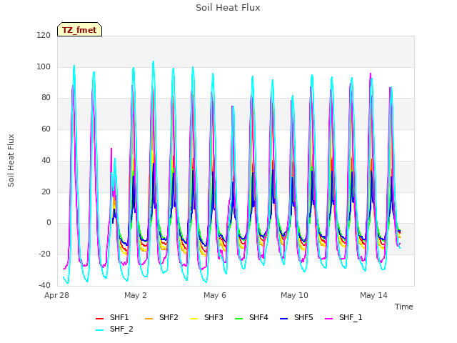 Explore the graph:Soil Heat Flux in a new window