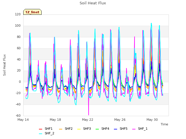 Explore the graph:Soil Heat Flux in a new window