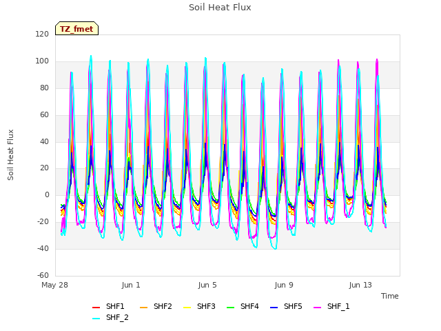 Explore the graph:Soil Heat Flux in a new window