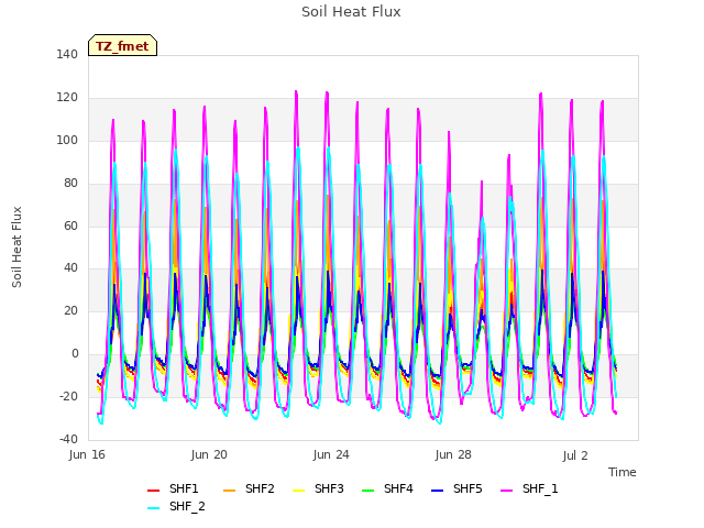 Explore the graph:Soil Heat Flux in a new window