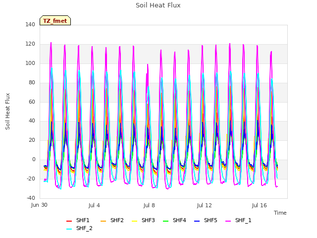 Explore the graph:Soil Heat Flux in a new window