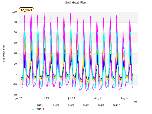 Explore the graph:Soil Heat Flux in a new window