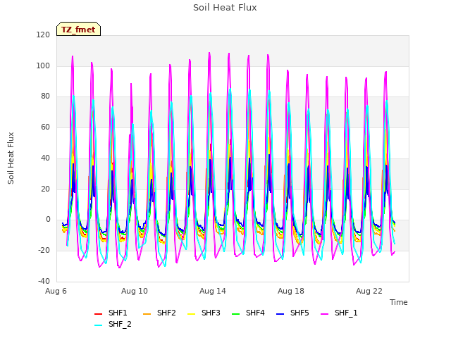 Explore the graph:Soil Heat Flux in a new window