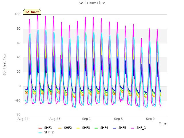 Explore the graph:Soil Heat Flux in a new window