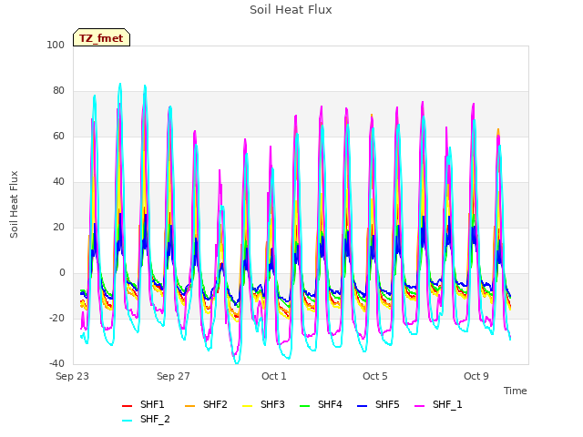 Explore the graph:Soil Heat Flux in a new window