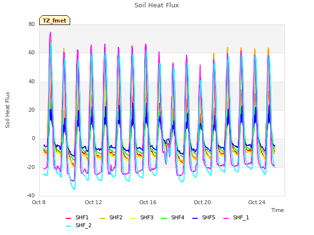 Explore the graph:Soil Heat Flux in a new window