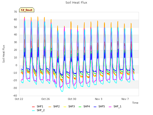 Explore the graph:Soil Heat Flux in a new window