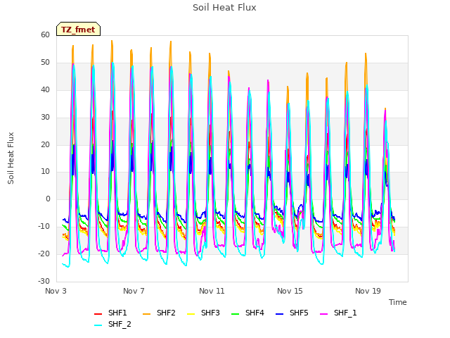 Explore the graph:Soil Heat Flux in a new window