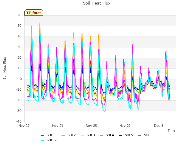 Explore the graph:Soil Heat Flux in a new window