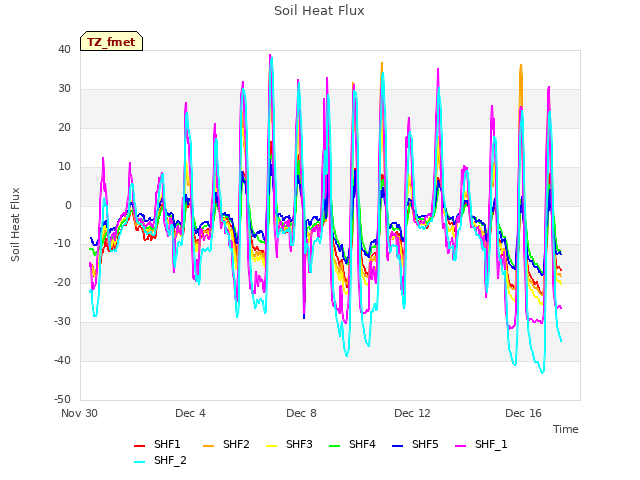 Explore the graph:Soil Heat Flux in a new window