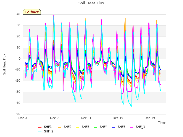 Explore the graph:Soil Heat Flux in a new window