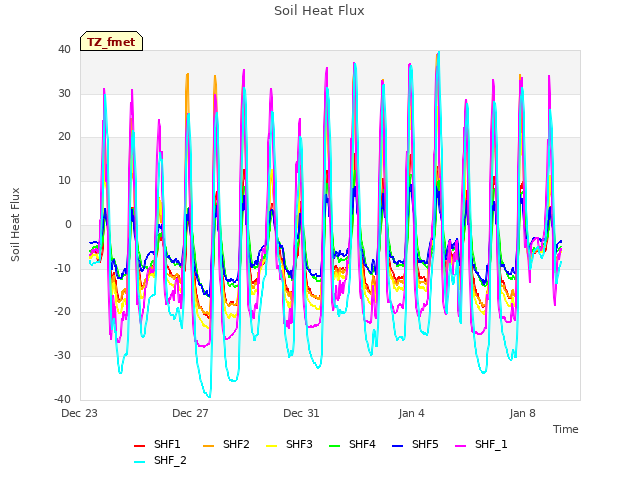 Explore the graph:Soil Heat Flux in a new window