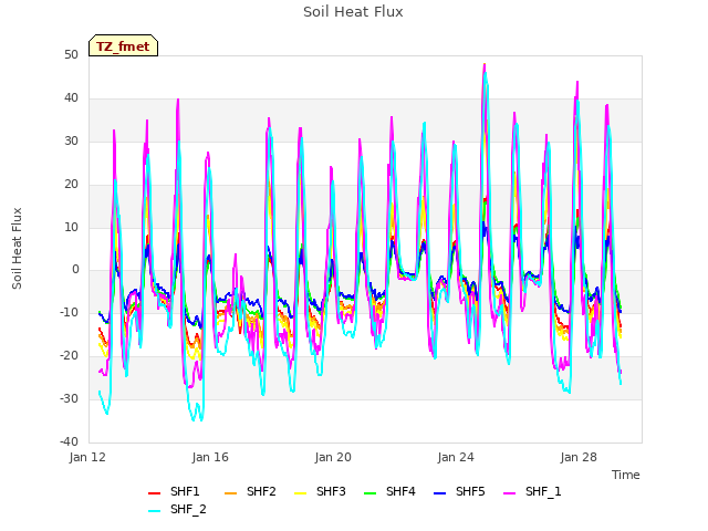 Explore the graph:Soil Heat Flux in a new window