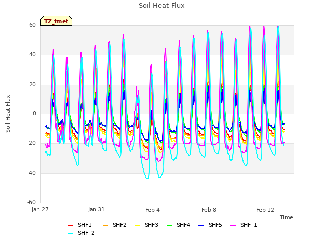 Explore the graph:Soil Heat Flux in a new window