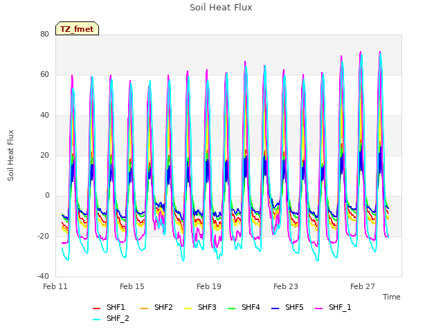 Explore the graph:Soil Heat Flux in a new window