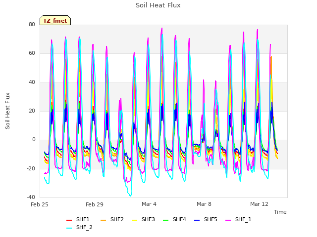 Explore the graph:Soil Heat Flux in a new window