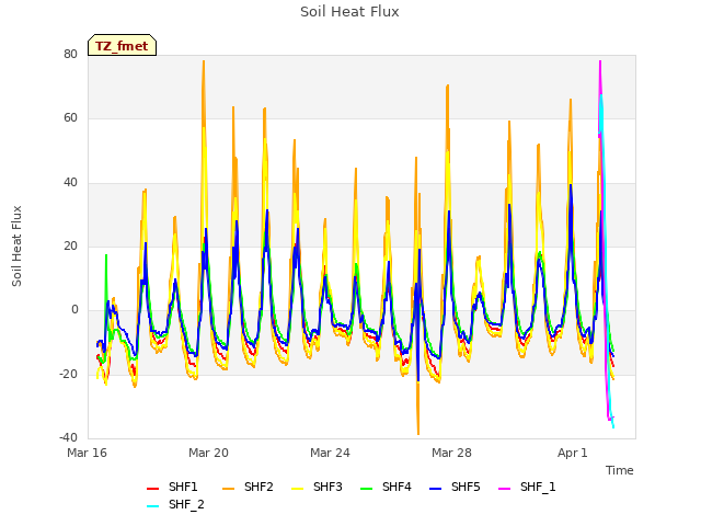 Explore the graph:Soil Heat Flux in a new window