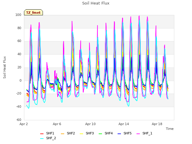 Explore the graph:Soil Heat Flux in a new window